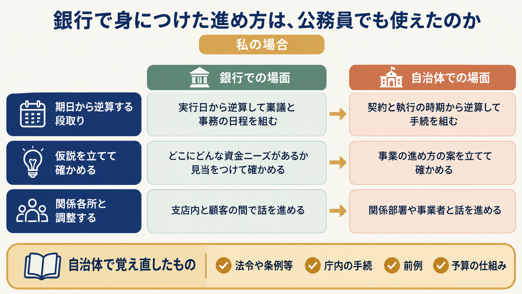 銀行員と公務員の仕事内容の違いを示す図解。銀行で身につけた進め方が自治体で使われた場面を示している