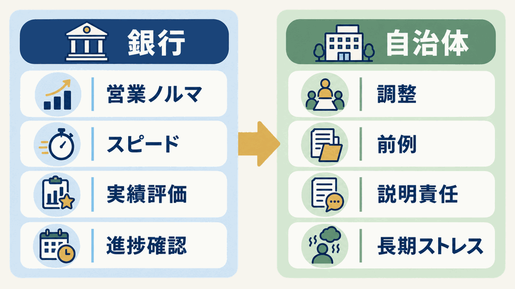 銀行員から公務員への転職で、営業ノルマなどの短期的な負担から、調整や前例確認などの長期的なストレスへ中心が変わることを示した図解