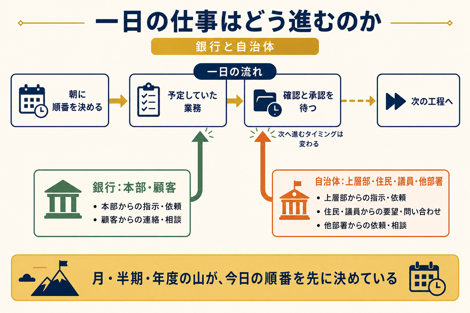 銀行員と公務員の仕事内容の違いを示す図解。一日の進み方と、急な用件が入る場面を比較している