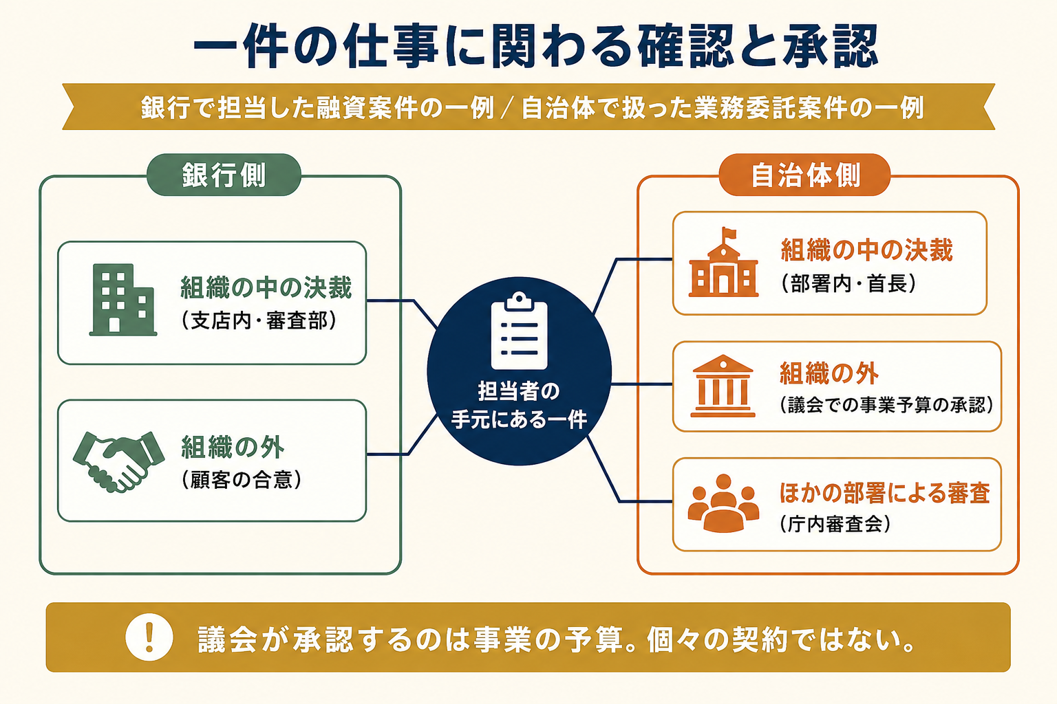 銀行員と公務員の仕事内容の違いを示す図解。一件の仕事に関わる確認と承認の相手を比較している