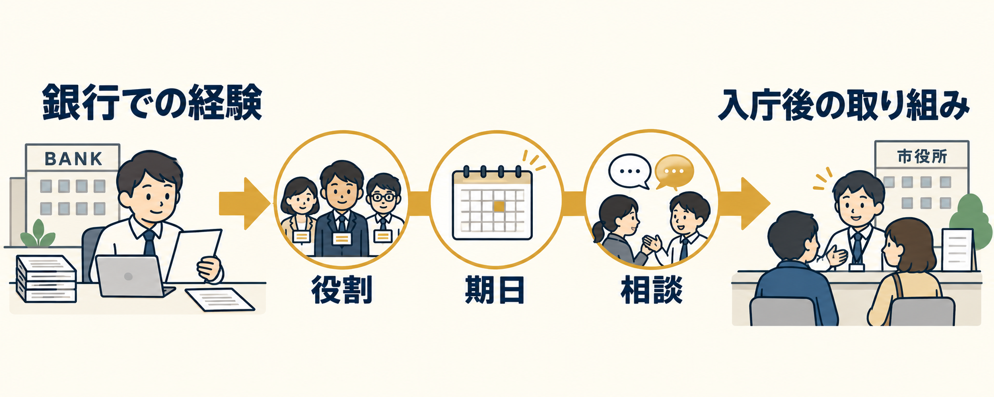 銀行での経験から、役割・期日・相談という仕事の進め方を取り出し、入庁後にどう取り組むかにつなげる図。
