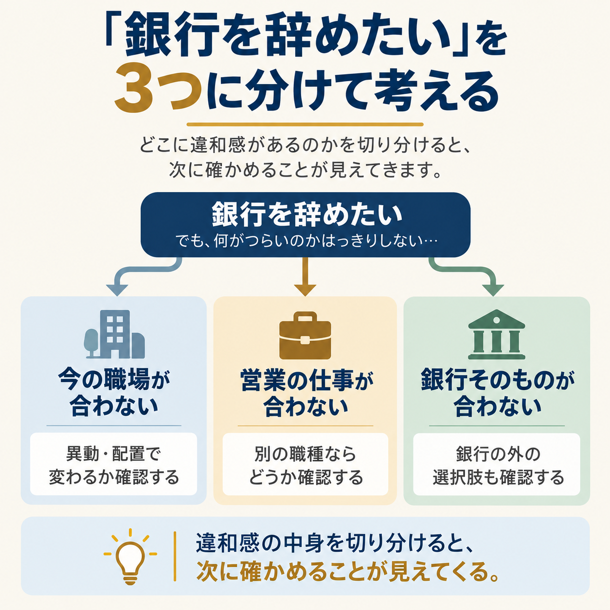 「銀行を辞めたい」という違和感を、今の職場・営業の仕事・銀行そのものの3つに分けて考える図