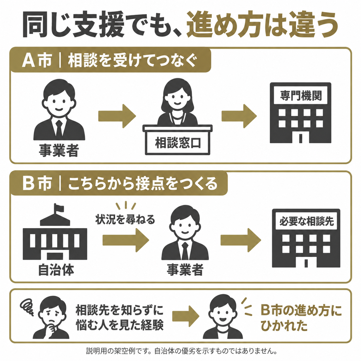 架空のA市は事業者から相談を受け専門機関につなぎ、B市は自治体から事業者へ状況を尋ねる。相談先を知らない人に接した経験が、B市を選ぶ理由につながる。