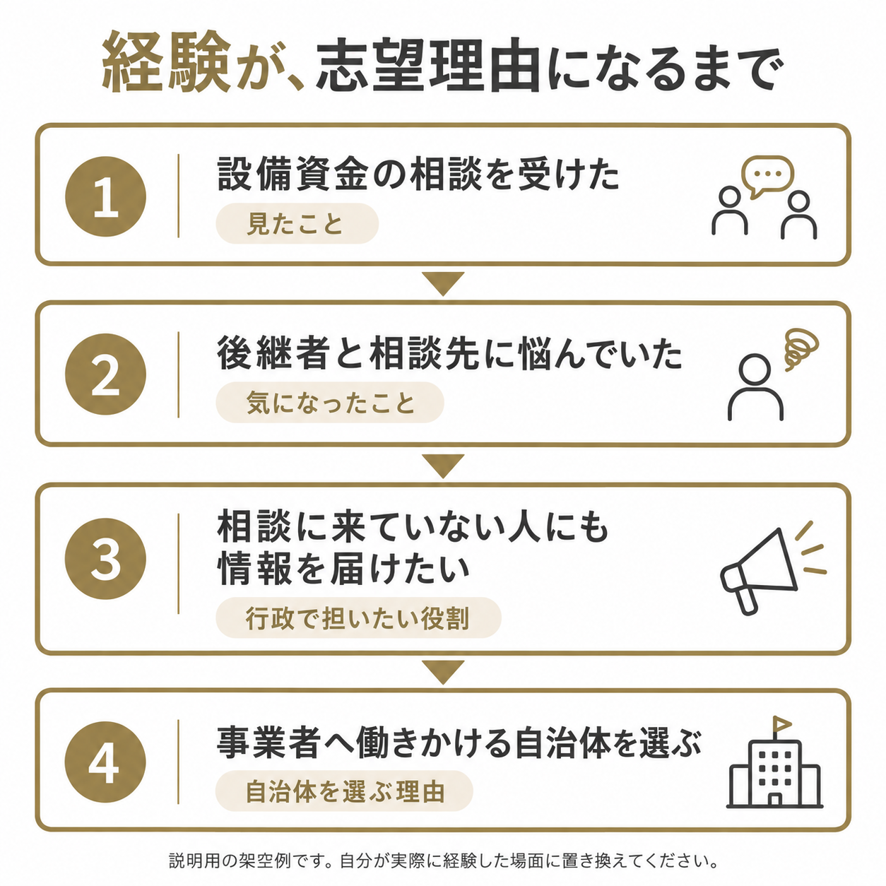 設備資金の相談を受けた経験から、後継者と相談先への悩みに気づき、相談に来ていない人へ情報を届けたいと考え、事業者へ働きかける自治体を選ぶ4段階。説明用の架空例。